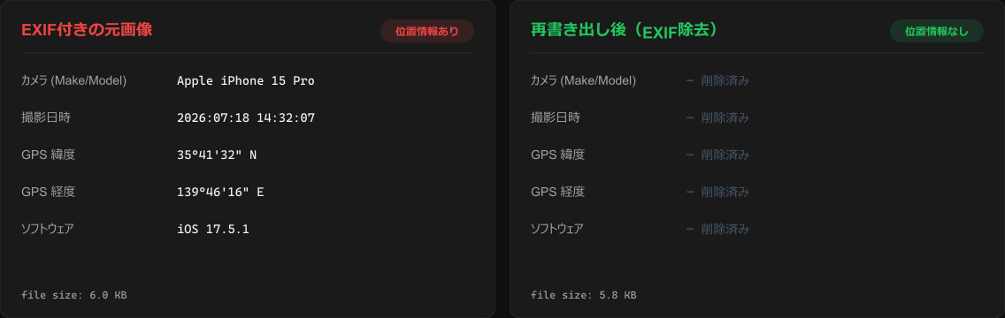 EXIF付きの画像と、再書き出しでEXIFを除去した画像の比較。カメラ機種・撮影日時・GPS緯度経度・ソフトウェアが削除済みになっている