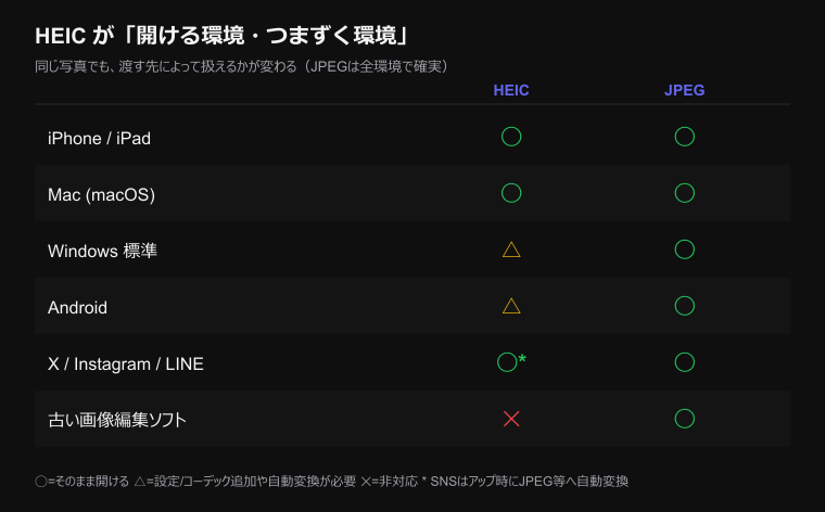 HEICが開ける環境とつまずく環境の一覧。iPhone/MacはHEIC・JPEG両方◯、Windows標準やAndroidはHEICが△、古い編集ソフトは✕。JPEGは全環境で◯
